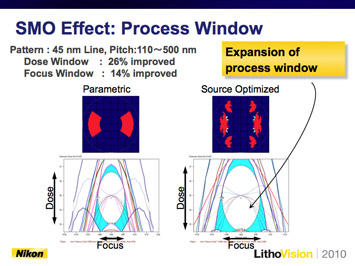 Figure 1. SMO can be very effective in extending process window (left image), but has limited pattern shrinkage benefit.