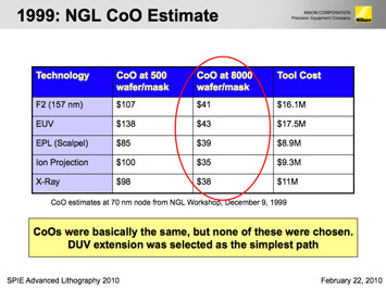 Figure 1. Ushida reported that in spite of comparable next generation lithography (NGL) CoO estimates, DUV extension was chosen as the simplest path in 1999 (left image). He highlighted the various methods used to extend DUV capabilities over time.