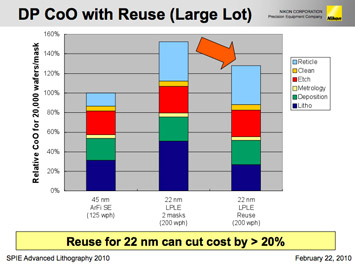 Figure 3. Ushida explained how the use of multi-layer masks can reduce small lot costs dramatically (left image), while multi-generational platform capabilities will cut large lot costs.