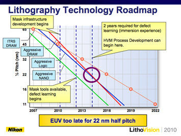 Figure 3. Hamatani commented that EUV will likely not be a viable solution until around 2014, and stressed that is too late for many 22 nm roadmaps (left image). He also noted that in large lot (many wafers/mask) scenarios EUVL cost of ownership is "just competitive" with double patterning.