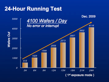 Figure 1. Shibazaki reported that S620D reliability has been thoroughly demonstrated with 24 hour wafer cycling executed free of any tool errors or interrupts (left image). In addition, very low defectivity has been achieved at 700 mm/sec, which confirms the production-worthiness of the tool even at maximum scan speed.