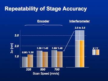 Figure 2. Stage accuracy repeatability was improved by ≥ 50% as a result of using stage encoders, as compared to traditional interferometers (left image). The S620D <em>Bird's Eye Control</em> uses laser encoders in conjunction with the interferometers to achieve ideal performance with immersion lithography where encoders could be "blinded" by a water droplet.