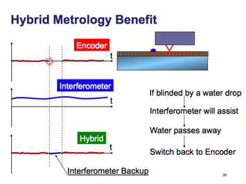 Figure 2. Stage accuracy repeatability was improved by ≥ 50% as a result of using stage encoders, as compared to traditional interferometers (left image). The S620D <em>Bird's Eye Control</em> uses laser encoders in conjunction with the interferometers to achieve ideal performance with immersion lithography where encoders could be "blinded" by a water droplet.