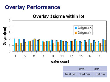 Figure 3. The S620D has demonstrated excellent accuracy and stability, and showed across-lot overlay 3σ data below 2 nm (left image), as well as across wafer focus control below 15 nm (3σ) for all shots.