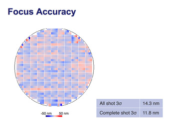 Figure 3. The S620D has demonstrated excellent accuracy and stability, and showed across-lot overlay 3σ data below 2 nm (left image), as well as across wafer focus control below 15 nm (3σ) for all shots.