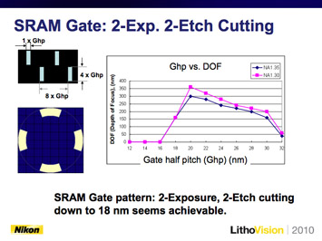 Figure 2. Owa proposed extending immersion capabilities using a line cutting solution with positive tone resist consisting of 2-exposures and 2-etches (left image). Using this method, DOF simulations predicted extendibility to the 18 nm hp.