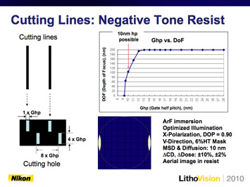 Figure 3. Owa showed the potential for a negative tone method with simulations predicting applicability down to the 10 nm hp (left image). He also highlighted the clear productivity benefits of this alternative method which cuts the etch steps in half.