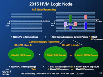 Figure 3. Borodovsky showed that with ArF-only patterning, a total of 5 masks and 5 exposures would be required for the 2015 HVM logic node. In contrast, Complementary Patterning, incorporating techniques such as EUVL or EBDW, would not exceed 2 masks/2 exposures per critical layer.