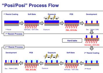 Figure 1. Freezing-Free LLE "Posi/Posi" Process.