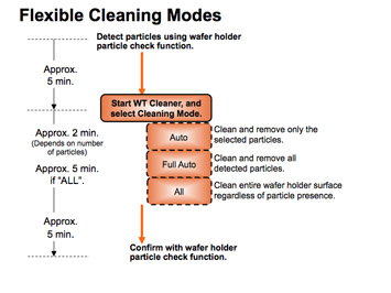 Figure 1. The WT Automatic Cleaner provides an effective solution that requires far less downtime than traditional cleaning methods (left image). User-selectable modes enable customized application to best satisfy specific cleaning and timing requirements.